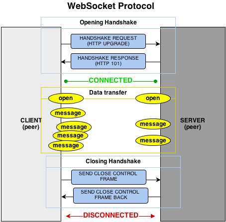 WebSocket 프로토콜