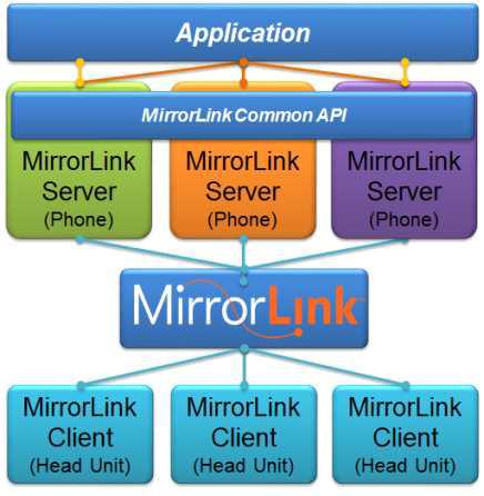 Mirrorlink Server(Application)/Client간 Common API 연동