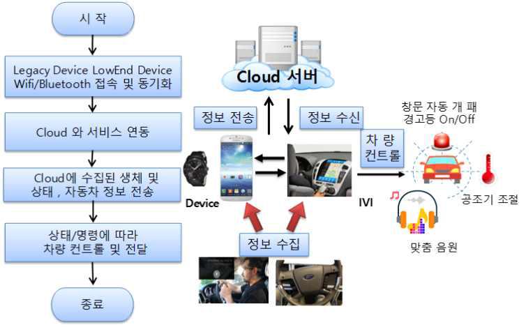 기본 연동 구조