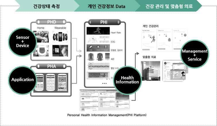 Digital Health Care 산업 구조도