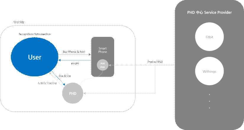 PHD중심 서비스 생태계