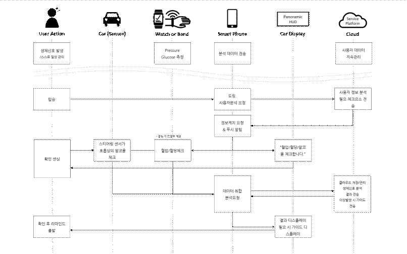 Alcohol/Blood Pressure/Glucose Check Service Scenario (1차 안)