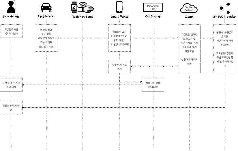 Autocare Service Scenario (1차 안)