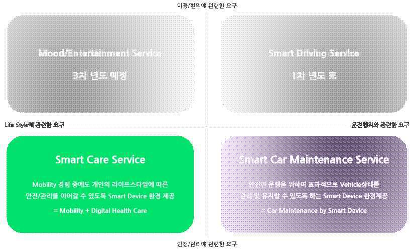 Smart Car Maintenance Service 개념정의