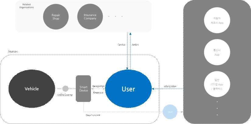 Smart Device(&Application) 중심 서비스 생태계