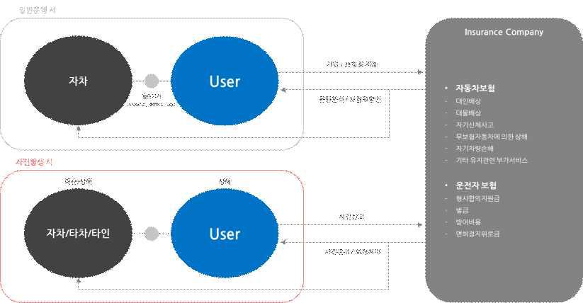 Insurance 중심 서비스 생태계