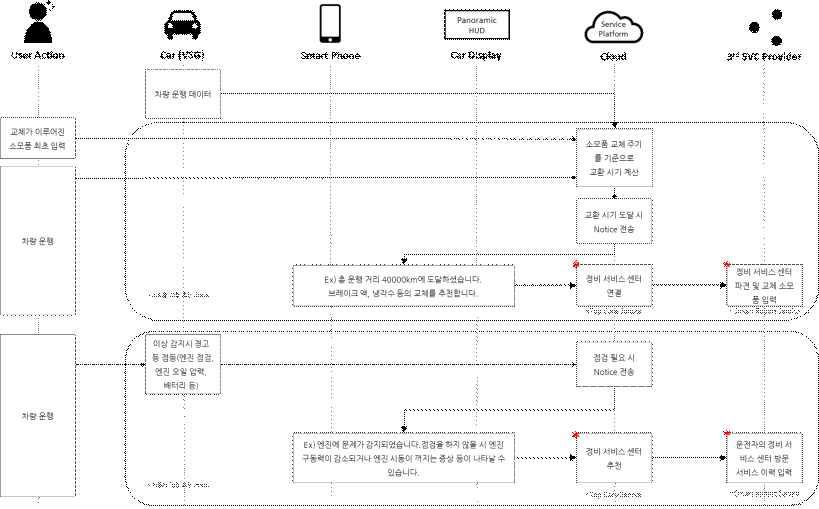 소모품 교체 및 자동차 점검 제안 서비스