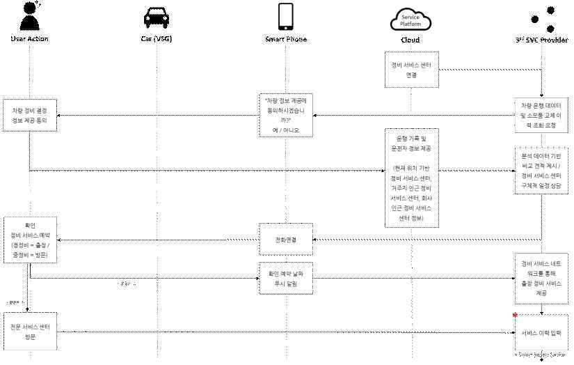 신뢰할 수 있는 정비 서비스