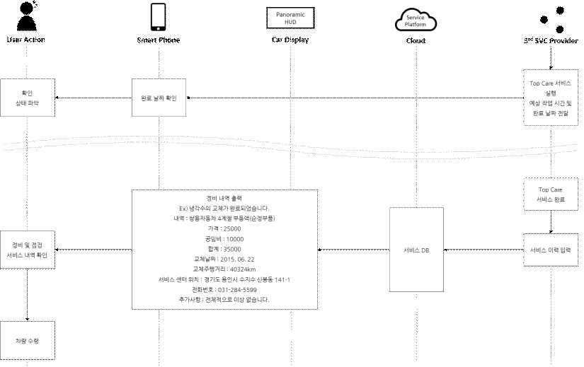 정비 내역 관리 서비스