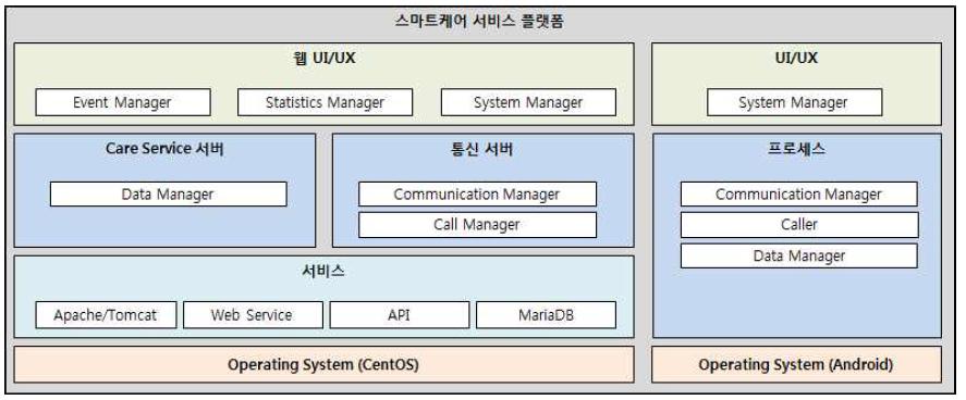 스마트케어 서비스 플랫폼 Architecture