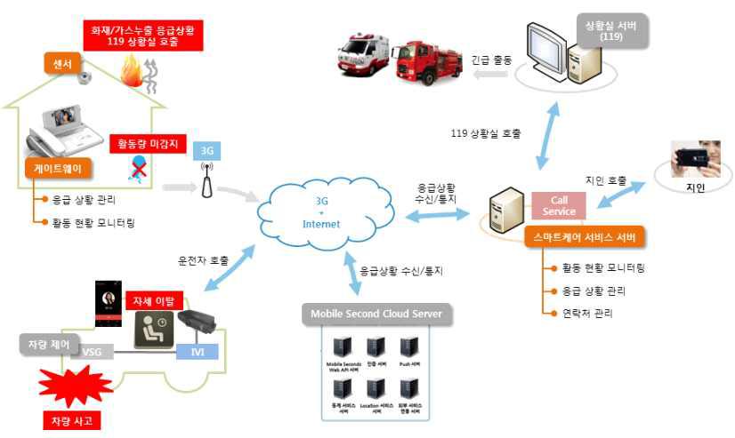 스마트케어 서비스 Architecture