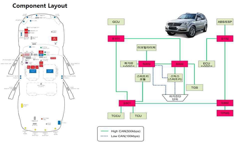 쌍용자동차(주)의 2015년형 REXTON 모델의 E/E 컴포넌트