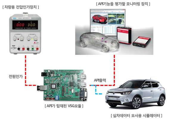 VSG 단위실험을 위해서 구성한 실험환경