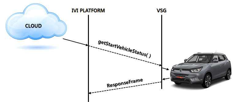 IVI 플랫폼과 VSG간의 데이터 교환절차