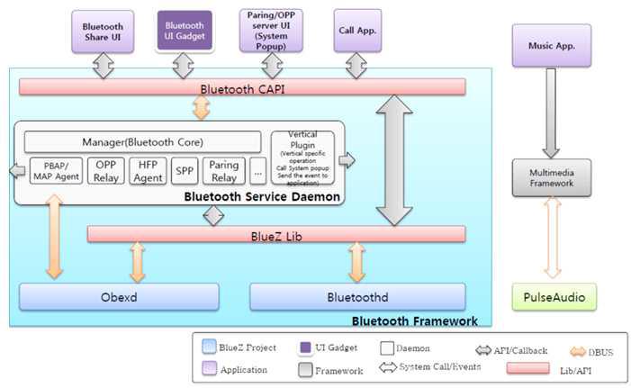 Bluetooth Architecture