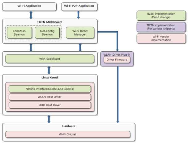 WLAN Architecture