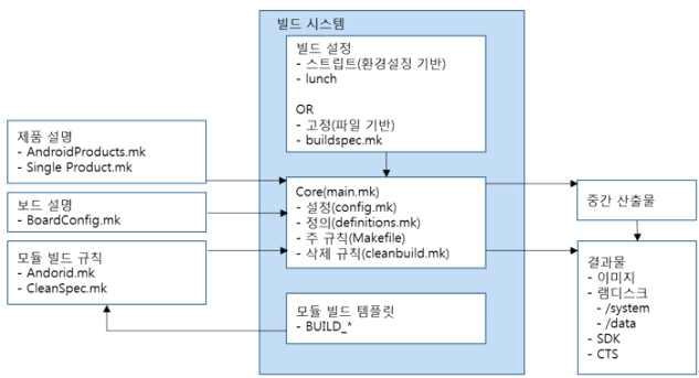 Android Build System