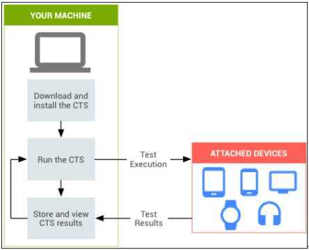 Android CTS