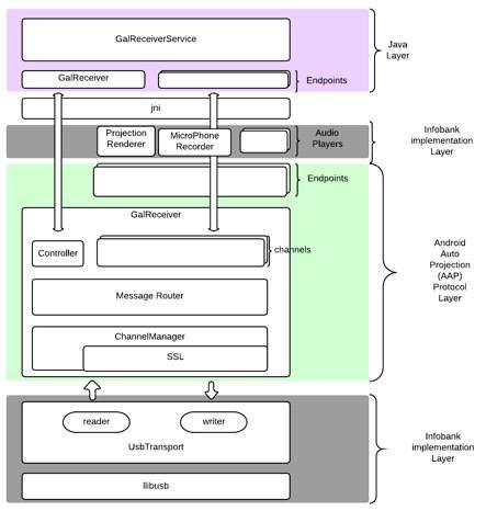 Android Auto Projection Protocol Architecture