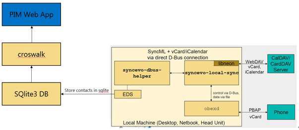 PIM Web Application 구조