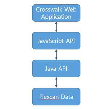 Web App. Native Data 접근 방법