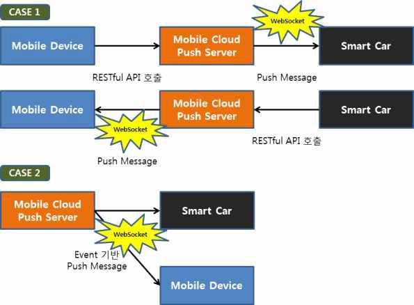 WebSocket 기반 Push Message 흐름도