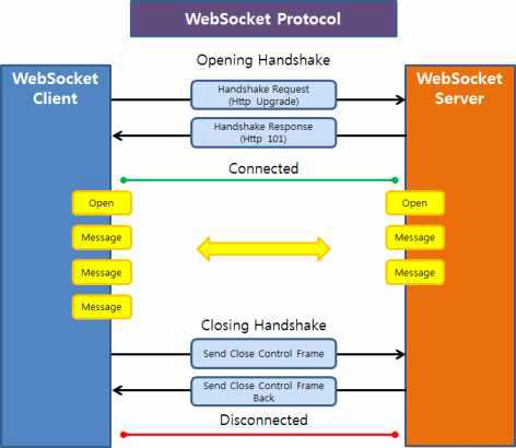 WebSocket Protocol 작업 흐름도