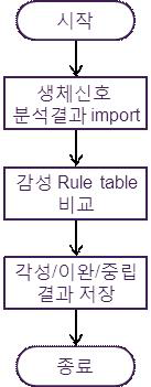 감성정보 분석 모듈 기능 순서도