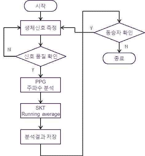 생체신호 처리 모듈 기능 순서도