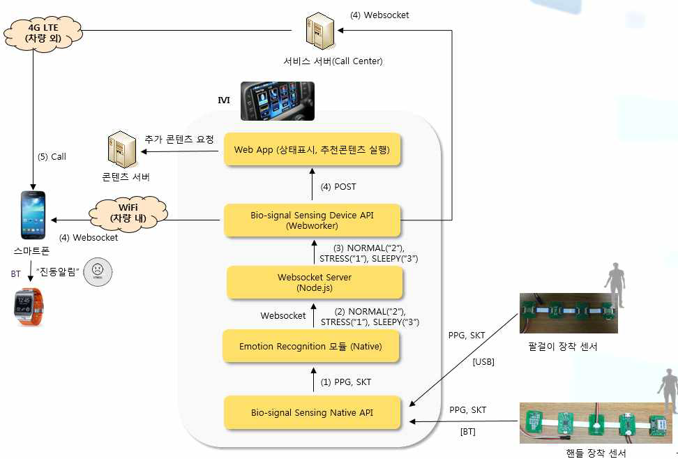 ICT 카 장착 생체신호 데이터 처리 구조