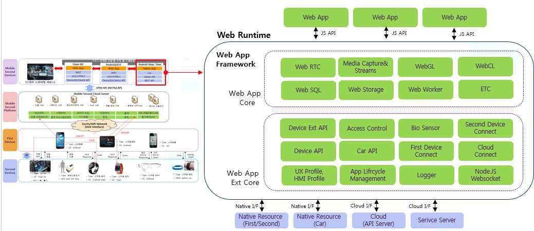 모바일세컨드 단말 웹앱 구동을 위한 웹 프레임워크 코어 구조