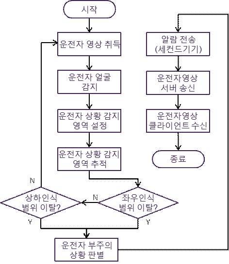 운전자 영상 기반 자세 모니터링 모듈 기능 순서도