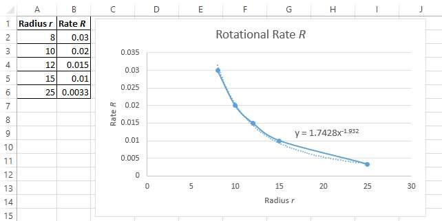 Rotational Rate R