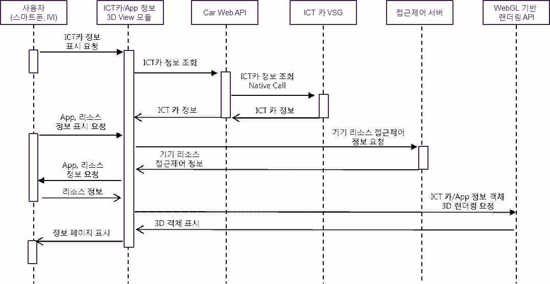 WebGL 라이브러리 기반 ICT카 3D View와 WebGL 라이브러리 기반 App List View 시퀀스다이어그램