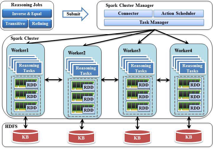 Apache Spark을 기반의 병렬 분산형 공간 추론기 구조