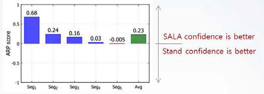 SALA confidence measure의 랭킹 능력