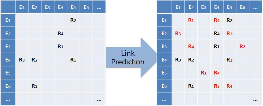 관계 추정(Link Prediction) 문제 정의