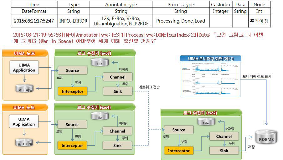 UIMA기반 작업 수행 및 자원 모니터링 인터페이스