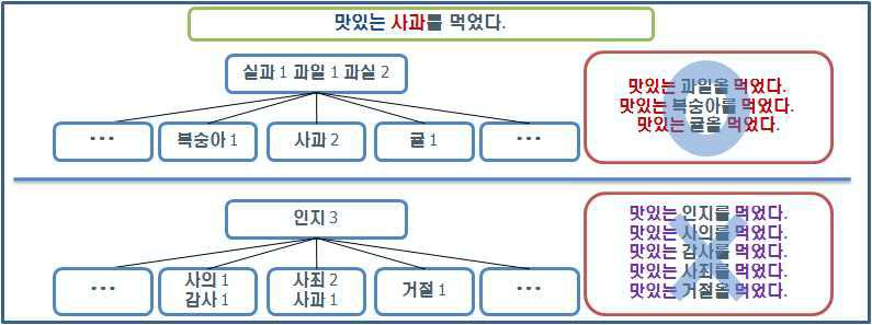 ‘사과’의 형제어와 지역문맥에 나타난 어휘 간의 연관성