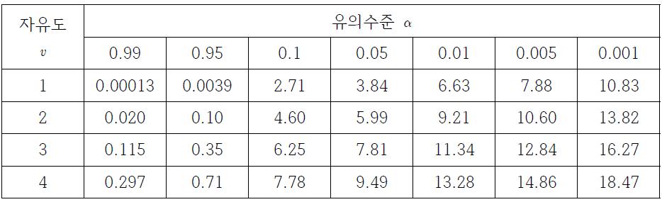 X2-분포표 일부