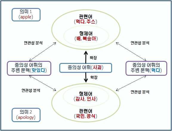 중의성 어휘의 의미별 관련어를 이용한 어휘 간 연관성 분석