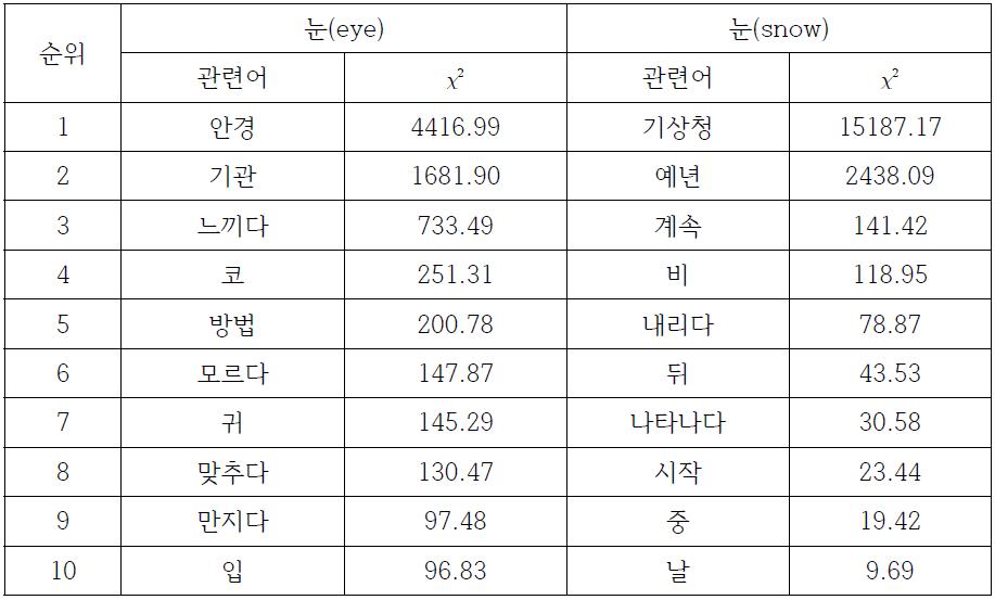 ‘눈’의 의미별 연어 구성어 집합