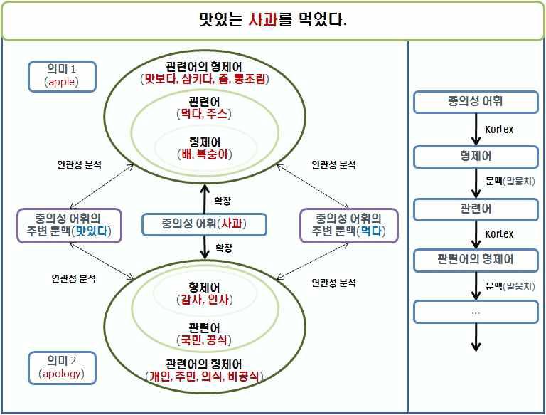 중의성 어휘의 의미별 관련어의 형제어를 이용한 어휘 간 연관성 분석