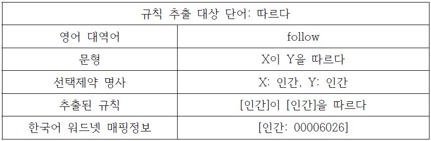 용언의 하위범주화 정보를 이용한 규칙 추출