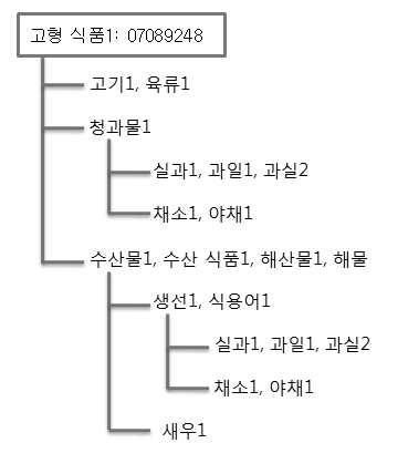 한국어 워드넷의 계층 구조