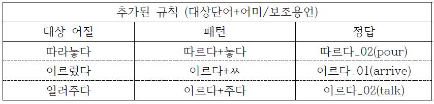 대상 단어의 특성에 따른 패턴 규칙