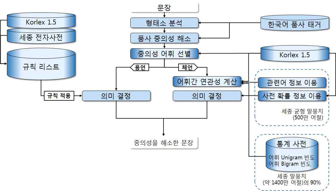 한국어 워드넷과 세종 전자사전의 결합을 통한 비지도 어의 중의성 해소 시스템의 구성도