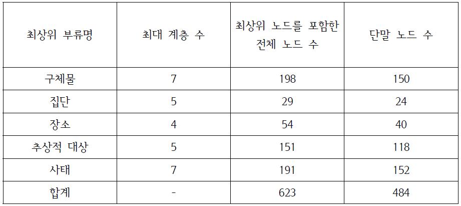 세종 전자사전의 노드(의미부류 수)