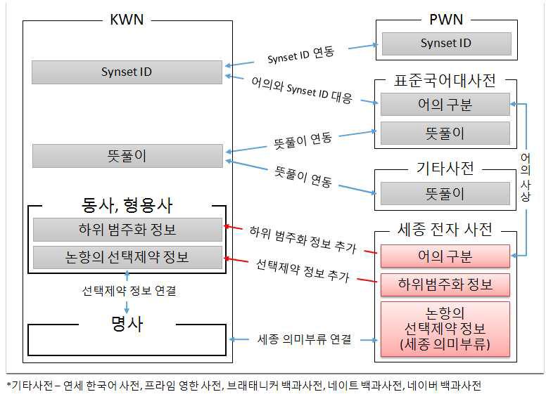 이종 언어 자원 간의 연동 설계를 통한 한국어 워드넷의 확장