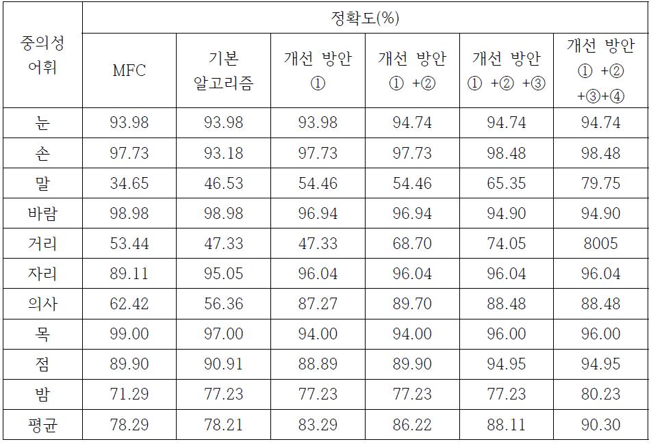 통계 기반 어의 중의성 해소 기술의 성능